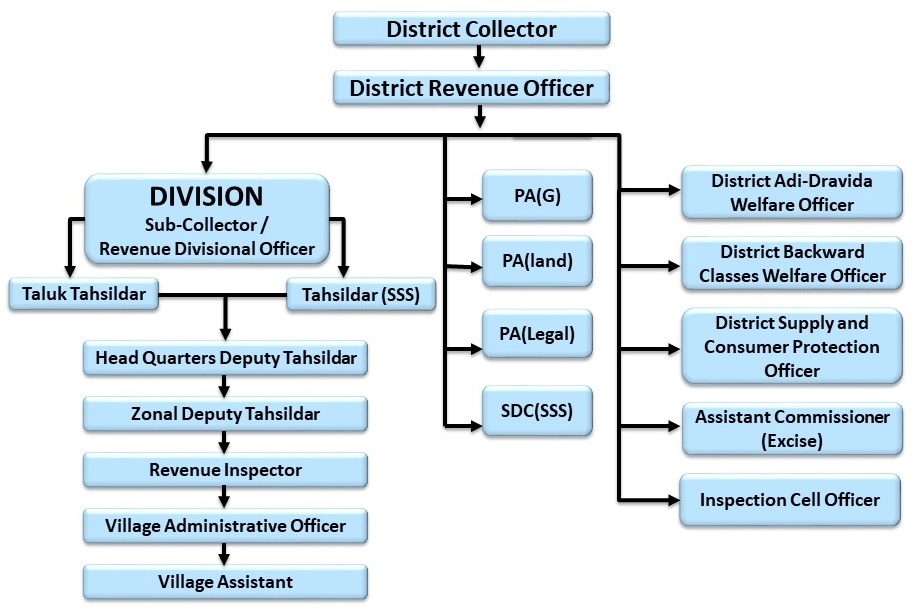 Commissionerate Of Revenue Administration And Disaster Management 